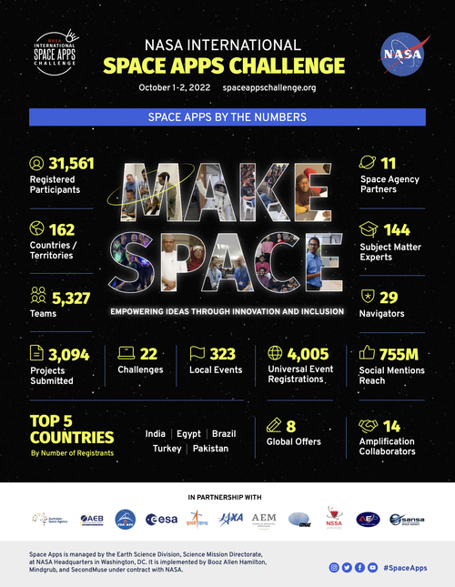 Infographic image with numbers and star black background